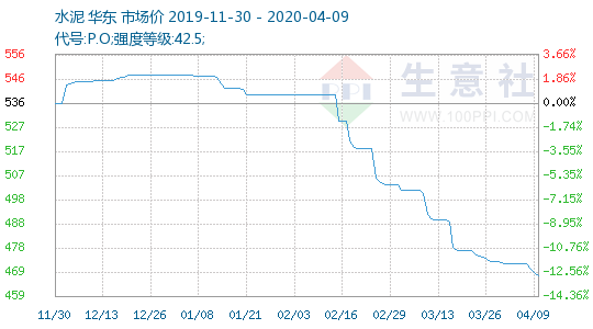 最新水泥价格走势图及其背后的故事揭秘